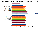 各レンタルサーバーのHTML同時接続リクエスト処理数の比較（2013年）